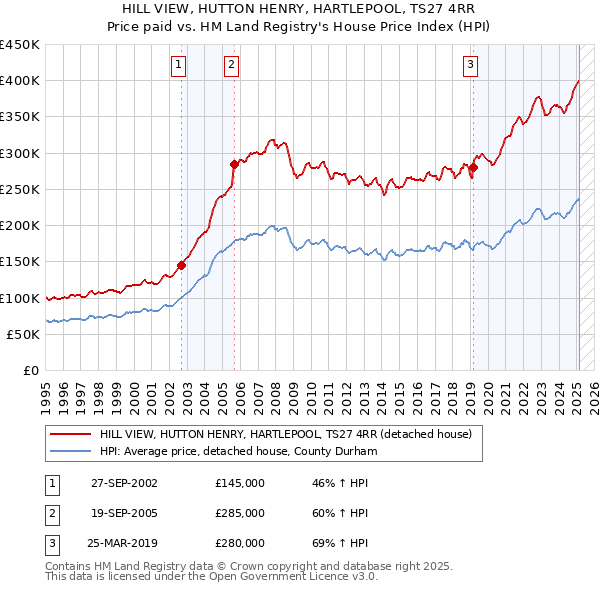 HILL VIEW, HUTTON HENRY, HARTLEPOOL, TS27 4RR: Price paid vs HM Land Registry's House Price Index