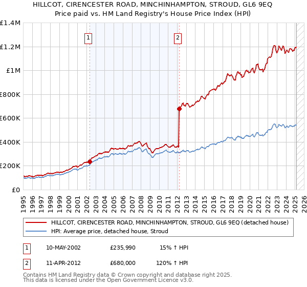 HILLCOT, CIRENCESTER ROAD, MINCHINHAMPTON, STROUD, GL6 9EQ: Price paid vs HM Land Registry's House Price Index