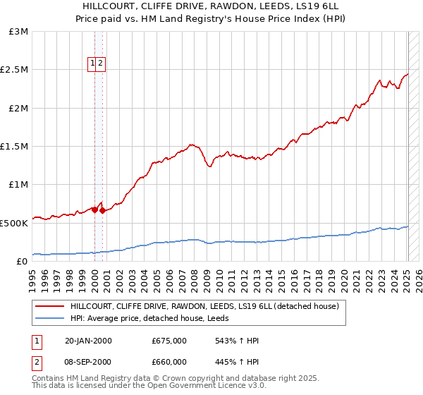 HILLCOURT, CLIFFE DRIVE, RAWDON, LEEDS, LS19 6LL: Price paid vs HM Land Registry's House Price Index