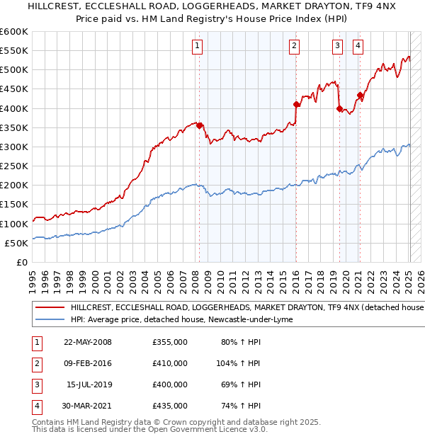 HILLCREST, ECCLESHALL ROAD, LOGGERHEADS, MARKET DRAYTON, TF9 4NX: Price paid vs HM Land Registry's House Price Index