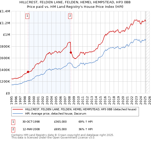 HILLCREST, FELDEN LANE, FELDEN, HEMEL HEMPSTEAD, HP3 0BB: Price paid vs HM Land Registry's House Price Index