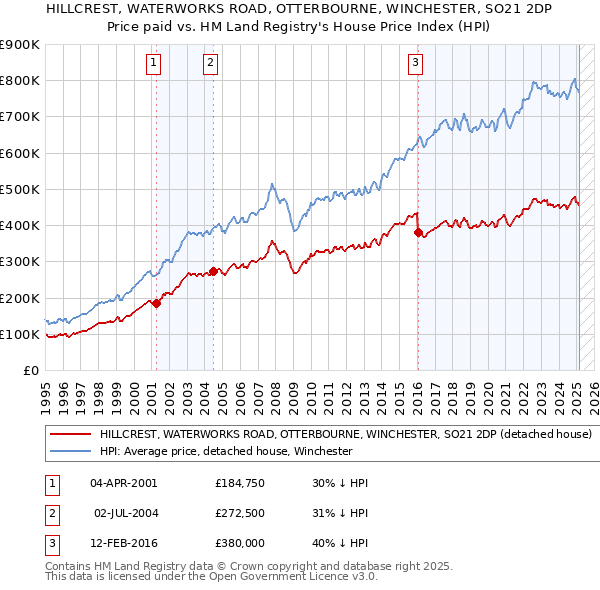 HILLCREST, WATERWORKS ROAD, OTTERBOURNE, WINCHESTER, SO21 2DP: Price paid vs HM Land Registry's House Price Index