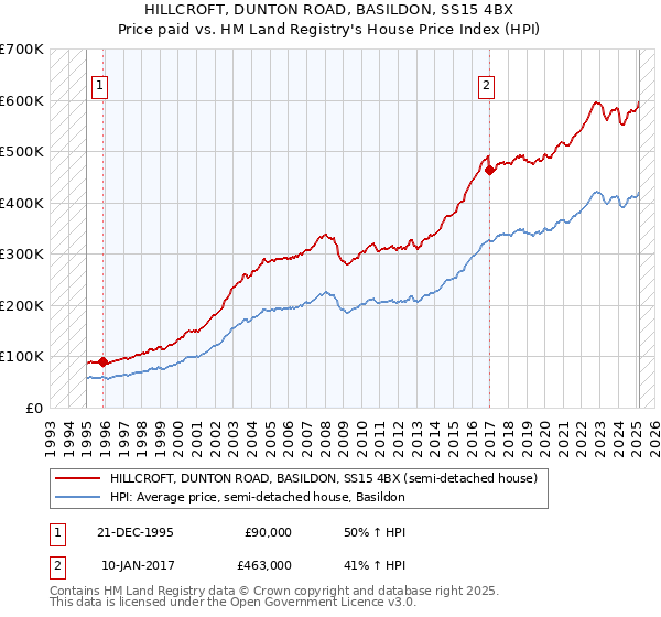 HILLCROFT, DUNTON ROAD, BASILDON, SS15 4BX: Price paid vs HM Land Registry's House Price Index