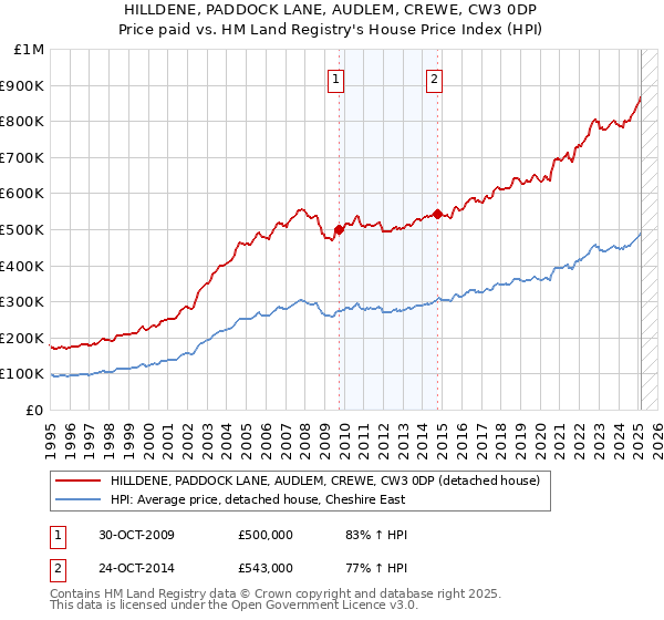 HILLDENE, PADDOCK LANE, AUDLEM, CREWE, CW3 0DP: Price paid vs HM Land Registry's House Price Index