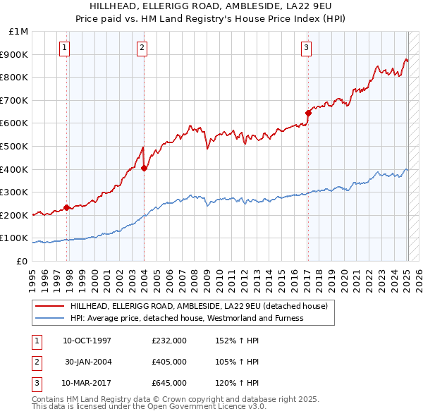 HILLHEAD, ELLERIGG ROAD, AMBLESIDE, LA22 9EU: Price paid vs HM Land Registry's House Price Index