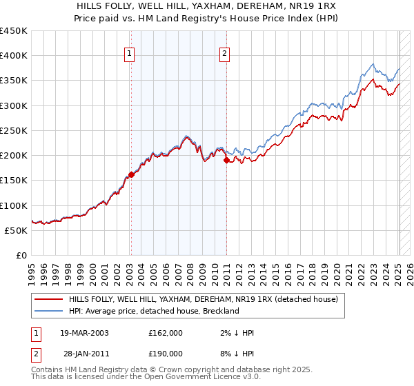 HILLS FOLLY, WELL HILL, YAXHAM, DEREHAM, NR19 1RX: Price paid vs HM Land Registry's House Price Index