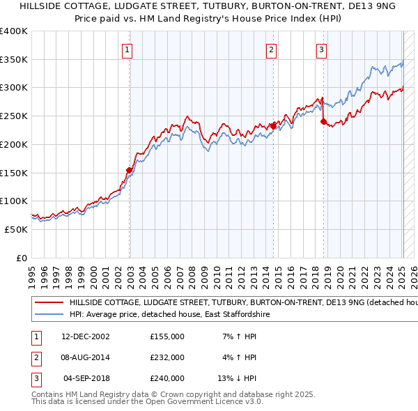 HILLSIDE COTTAGE, LUDGATE STREET, TUTBURY, BURTON-ON-TRENT, DE13 9NG: Price paid vs HM Land Registry's House Price Index