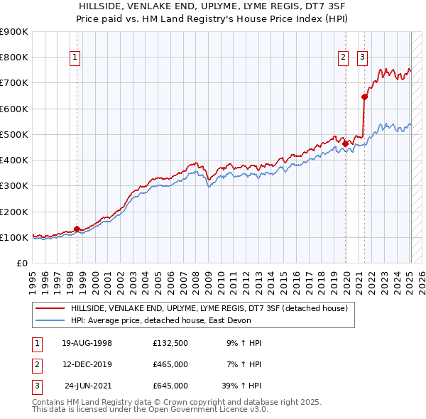 HILLSIDE, VENLAKE END, UPLYME, LYME REGIS, DT7 3SF: Price paid vs HM Land Registry's House Price Index