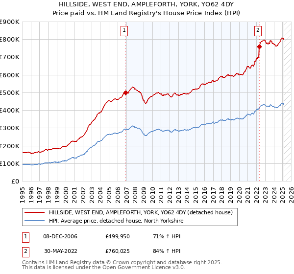 HILLSIDE, WEST END, AMPLEFORTH, YORK, YO62 4DY: Price paid vs HM Land Registry's House Price Index