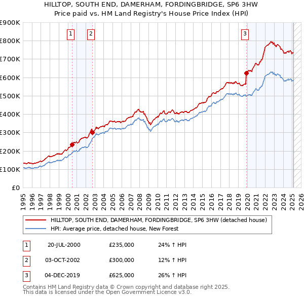 HILLTOP, SOUTH END, DAMERHAM, FORDINGBRIDGE, SP6 3HW: Price paid vs HM Land Registry's House Price Index