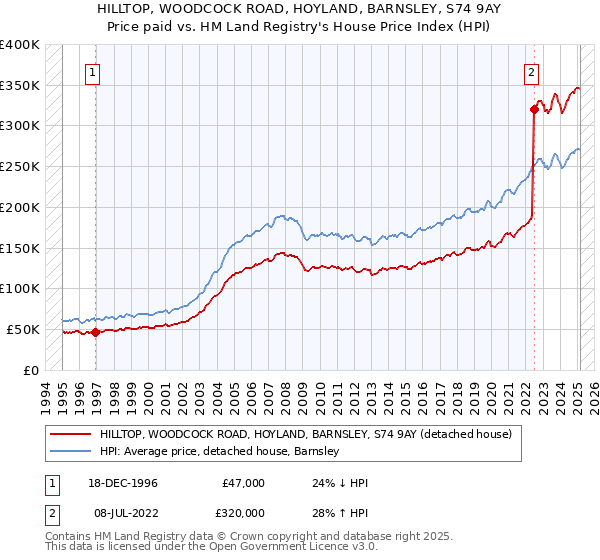 HILLTOP, WOODCOCK ROAD, HOYLAND, BARNSLEY, S74 9AY: Price paid vs HM Land Registry's House Price Index