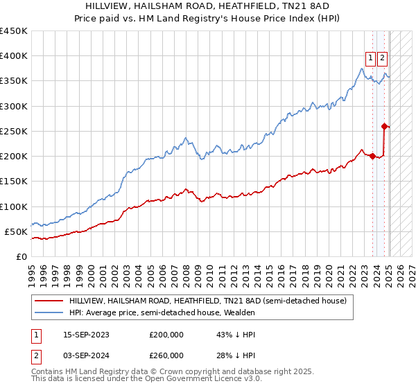 HILLVIEW, HAILSHAM ROAD, HEATHFIELD, TN21 8AD: Price paid vs HM Land Registry's House Price Index