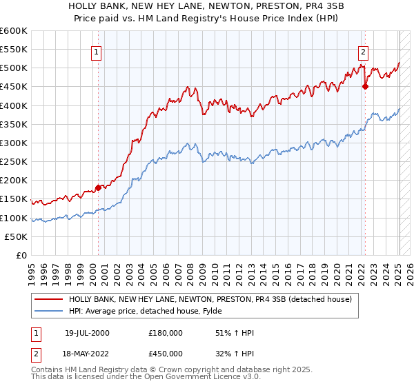 HOLLY BANK, NEW HEY LANE, NEWTON, PRESTON, PR4 3SB: Price paid vs HM Land Registry's House Price Index