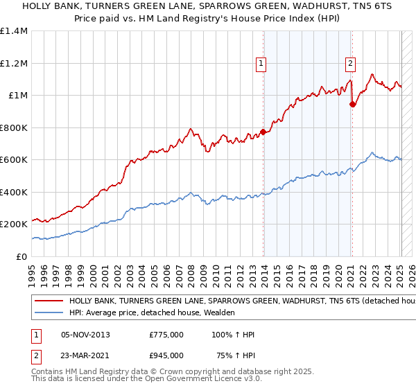 HOLLY BANK, TURNERS GREEN LANE, SPARROWS GREEN, WADHURST, TN5 6TS: Price paid vs HM Land Registry's House Price Index