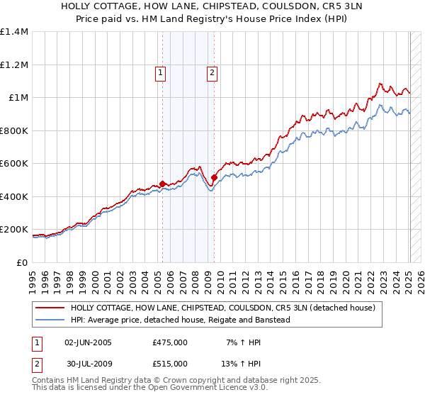 HOLLY COTTAGE, HOW LANE, CHIPSTEAD, COULSDON, CR5 3LN: Price paid vs HM Land Registry's House Price Index