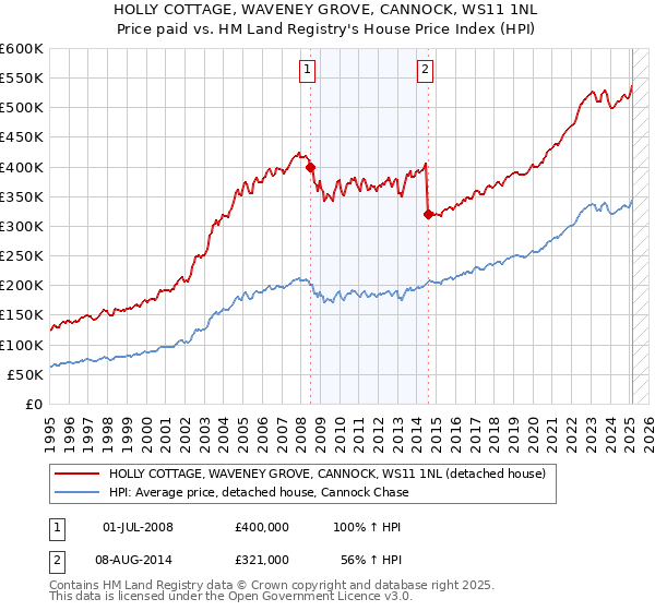 HOLLY COTTAGE, WAVENEY GROVE, CANNOCK, WS11 1NL: Price paid vs HM Land Registry's House Price Index