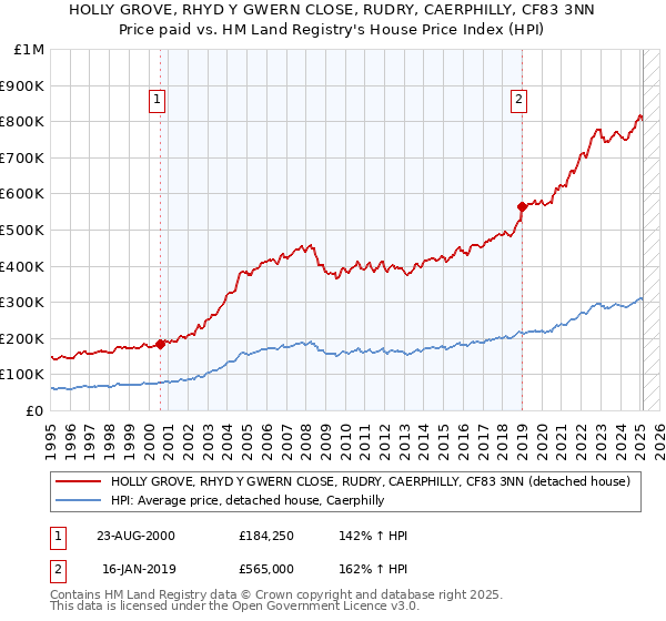 HOLLY GROVE, RHYD Y GWERN CLOSE, RUDRY, CAERPHILLY, CF83 3NN: Price paid vs HM Land Registry's House Price Index