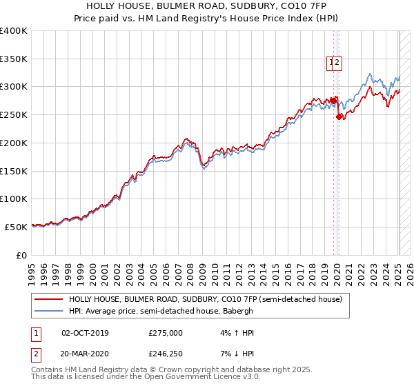 HOLLY HOUSE, BULMER ROAD, SUDBURY, CO10 7FP: Price paid vs HM Land Registry's House Price Index