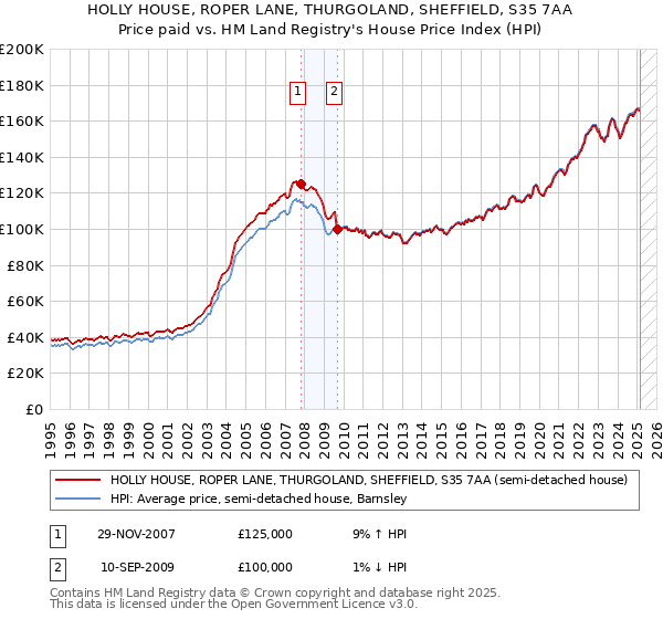 HOLLY HOUSE, ROPER LANE, THURGOLAND, SHEFFIELD, S35 7AA: Price paid vs HM Land Registry's House Price Index