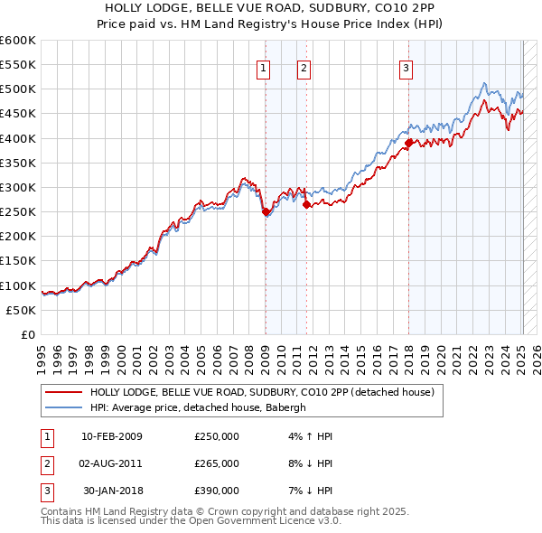 HOLLY LODGE, BELLE VUE ROAD, SUDBURY, CO10 2PP: Price paid vs HM Land Registry's House Price Index