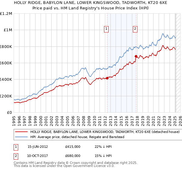 HOLLY RIDGE, BABYLON LANE, LOWER KINGSWOOD, TADWORTH, KT20 6XE: Price paid vs HM Land Registry's House Price Index