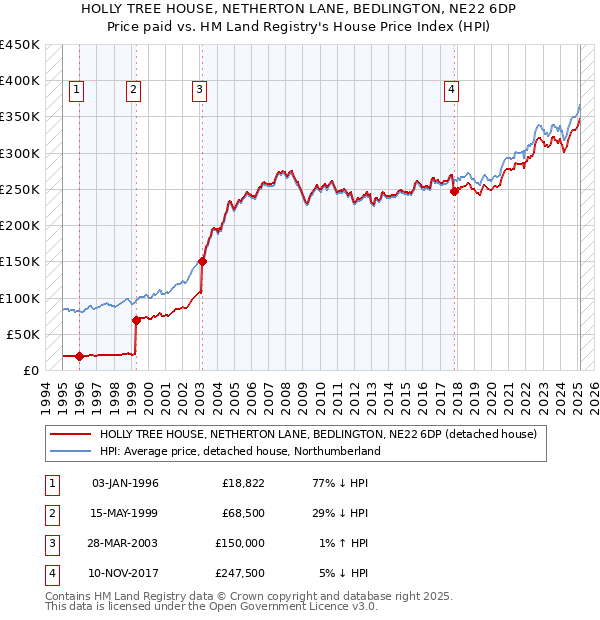 HOLLY TREE HOUSE, NETHERTON LANE, BEDLINGTON, NE22 6DP: Price paid vs HM Land Registry's House Price Index