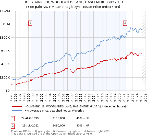 HOLLYBANK, 18, WOODLANDS LANE, HASLEMERE, GU27 1JU: Price paid vs HM Land Registry's House Price Index