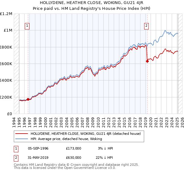 HOLLYDENE, HEATHER CLOSE, WOKING, GU21 4JR: Price paid vs HM Land Registry's House Price Index