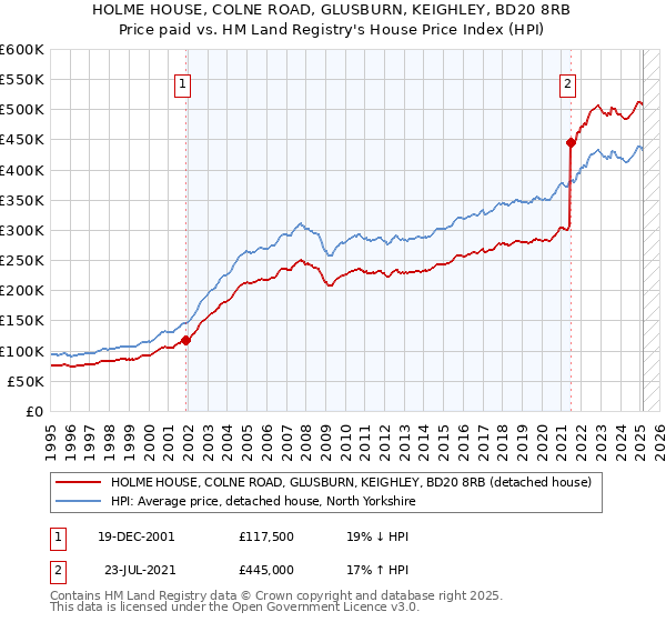 HOLME HOUSE, COLNE ROAD, GLUSBURN, KEIGHLEY, BD20 8RB: Price paid vs HM Land Registry's House Price Index