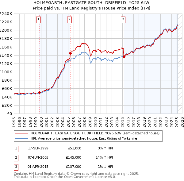 HOLMEGARTH, EASTGATE SOUTH, DRIFFIELD, YO25 6LW: Price paid vs HM Land Registry's House Price Index