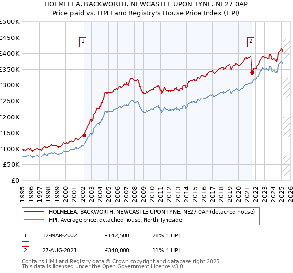 HOLMELEA, BACKWORTH, NEWCASTLE UPON TYNE, NE27 0AP: Price paid vs HM Land Registry's House Price Index