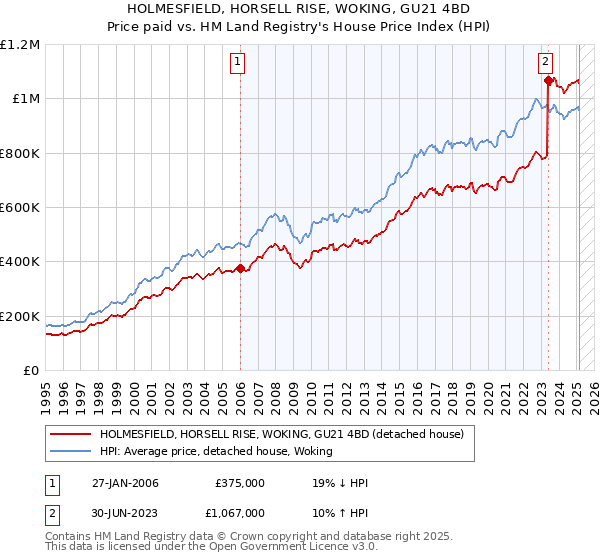 HOLMESFIELD, HORSELL RISE, WOKING, GU21 4BD: Price paid vs HM Land Registry's House Price Index