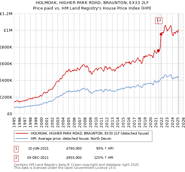HOLMOAK, HIGHER PARK ROAD, BRAUNTON, EX33 2LF: Price paid vs HM Land Registry's House Price Index