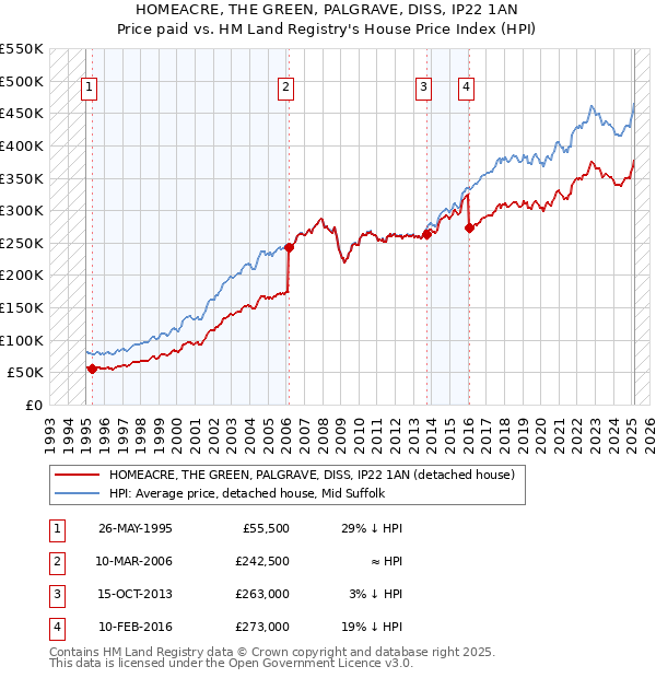 HOMEACRE, THE GREEN, PALGRAVE, DISS, IP22 1AN: Price paid vs HM Land Registry's House Price Index
