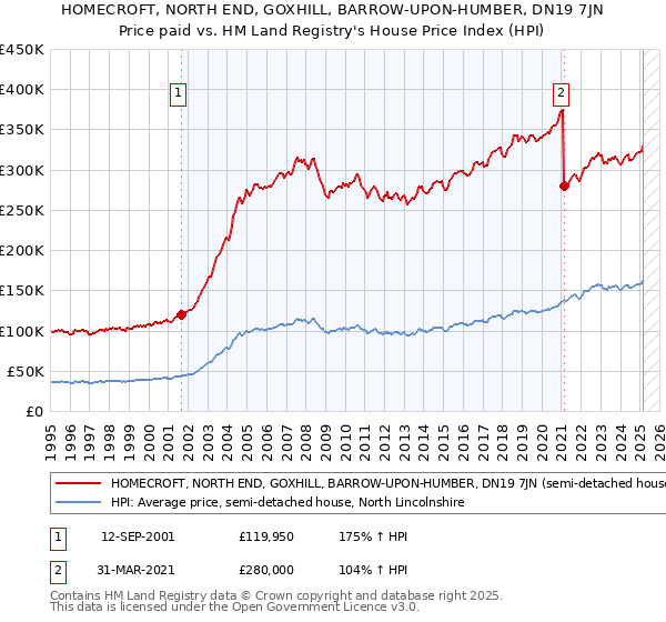 HOMECROFT, NORTH END, GOXHILL, BARROW-UPON-HUMBER, DN19 7JN: Price paid vs HM Land Registry's House Price Index