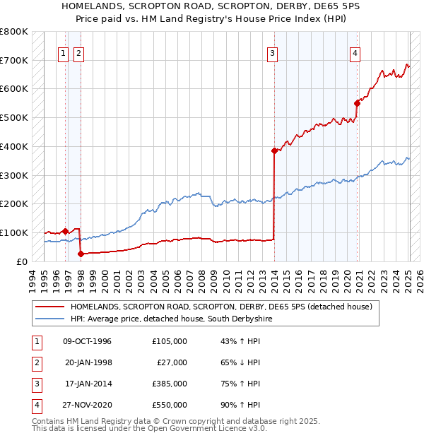 HOMELANDS, SCROPTON ROAD, SCROPTON, DERBY, DE65 5PS: Price paid vs HM Land Registry's House Price Index