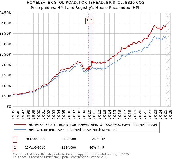 HOMELEA, BRISTOL ROAD, PORTISHEAD, BRISTOL, BS20 6QG: Price paid vs HM Land Registry's House Price Index