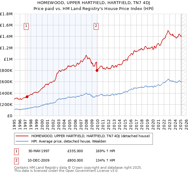 HOMEWOOD, UPPER HARTFIELD, HARTFIELD, TN7 4DJ: Price paid vs HM Land Registry's House Price Index