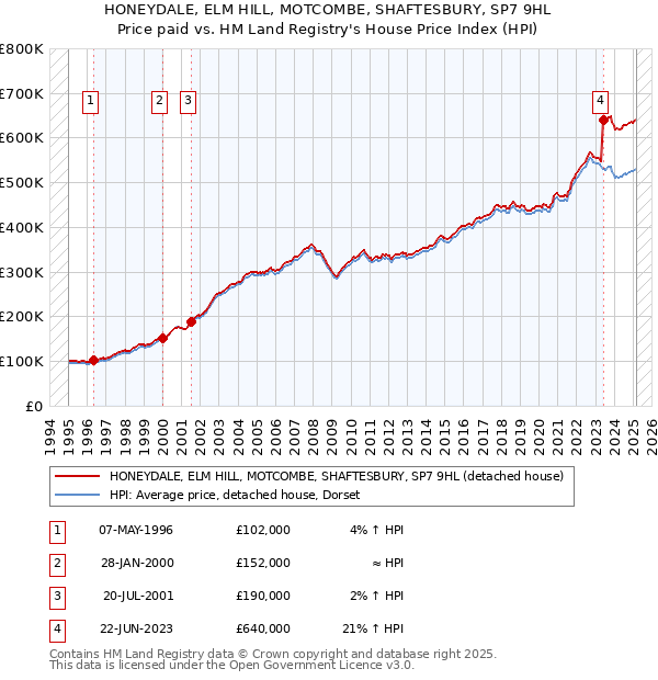 HONEYDALE, ELM HILL, MOTCOMBE, SHAFTESBURY, SP7 9HL: Price paid vs HM Land Registry's House Price Index