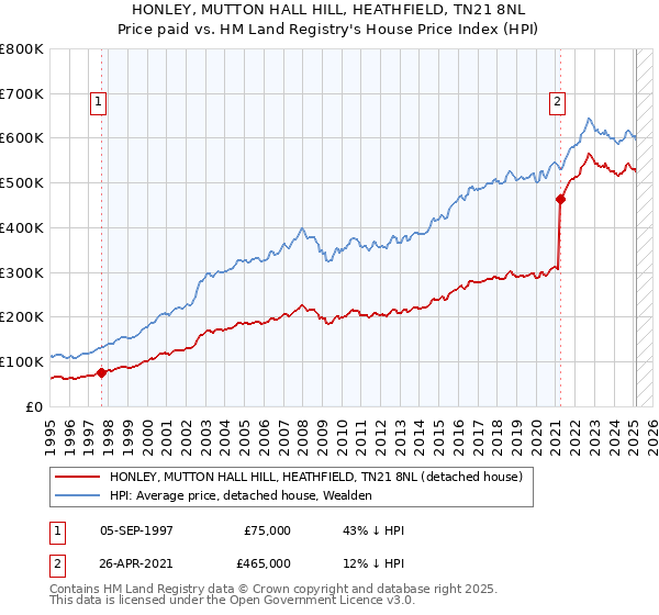 HONLEY, MUTTON HALL HILL, HEATHFIELD, TN21 8NL: Price paid vs HM Land Registry's House Price Index