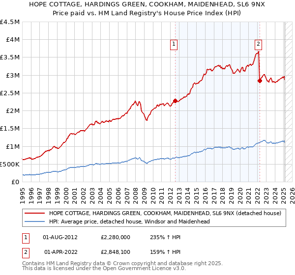 HOPE COTTAGE, HARDINGS GREEN, COOKHAM, MAIDENHEAD, SL6 9NX: Price paid vs HM Land Registry's House Price Index