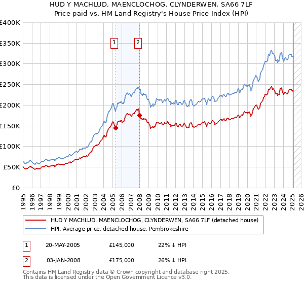 HUD Y MACHLUD, MAENCLOCHOG, CLYNDERWEN, SA66 7LF: Price paid vs HM Land Registry's House Price Index
