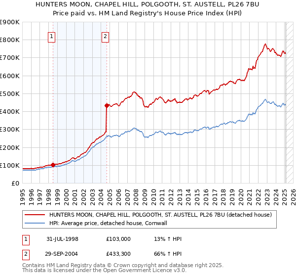 HUNTERS MOON, CHAPEL HILL, POLGOOTH, ST. AUSTELL, PL26 7BU: Price paid vs HM Land Registry's House Price Index