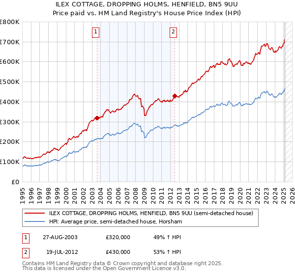 ILEX COTTAGE, DROPPING HOLMS, HENFIELD, BN5 9UU: Price paid vs HM Land Registry's House Price Index