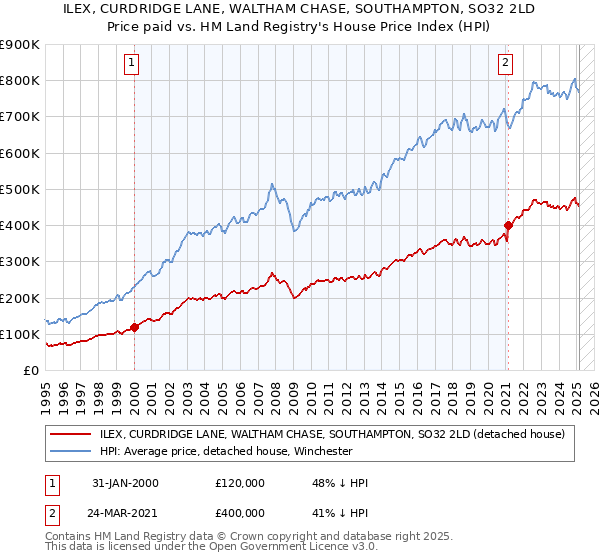 ILEX, CURDRIDGE LANE, WALTHAM CHASE, SOUTHAMPTON, SO32 2LD: Price paid vs HM Land Registry's House Price Index
