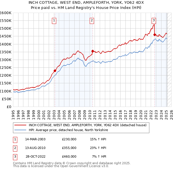 INCH COTTAGE, WEST END, AMPLEFORTH, YORK, YO62 4DX: Price paid vs HM Land Registry's House Price Index