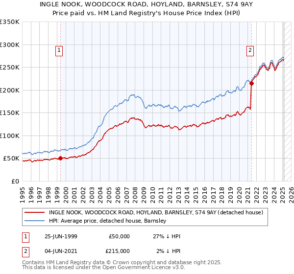 INGLE NOOK, WOODCOCK ROAD, HOYLAND, BARNSLEY, S74 9AY: Price paid vs HM Land Registry's House Price Index