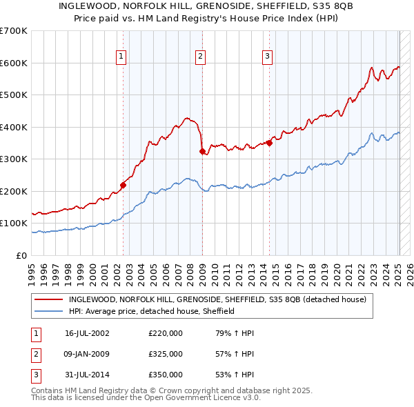 INGLEWOOD, NORFOLK HILL, GRENOSIDE, SHEFFIELD, S35 8QB: Price paid vs HM Land Registry's House Price Index