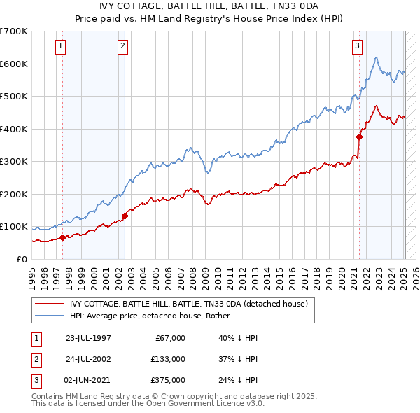 IVY COTTAGE, BATTLE HILL, BATTLE, TN33 0DA: Price paid vs HM Land Registry's House Price Index