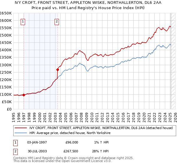 IVY CROFT, FRONT STREET, APPLETON WISKE, NORTHALLERTON, DL6 2AA: Price paid vs HM Land Registry's House Price Index